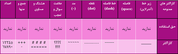  عدم استفاده از کاراکترهای ممنوع در کل آدرس