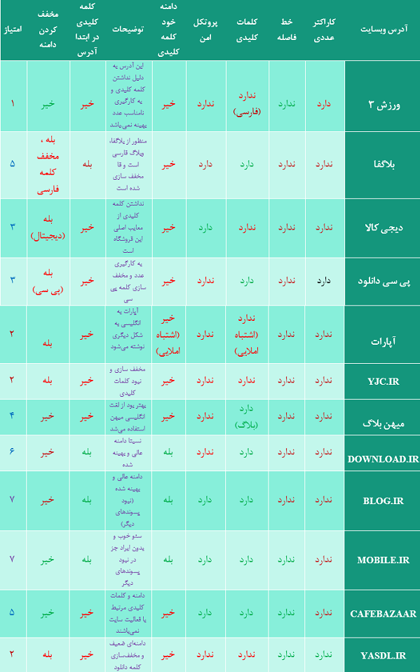  بررسی تعدادی از آدرس‌های اینترنتی ایرانی
