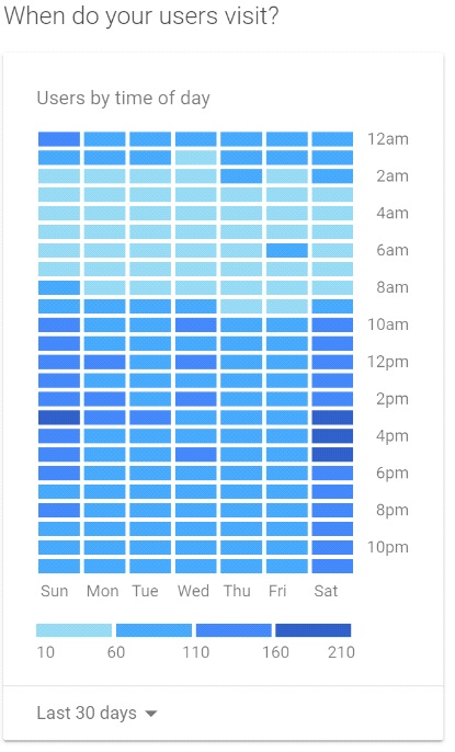 ?When do your users visit
