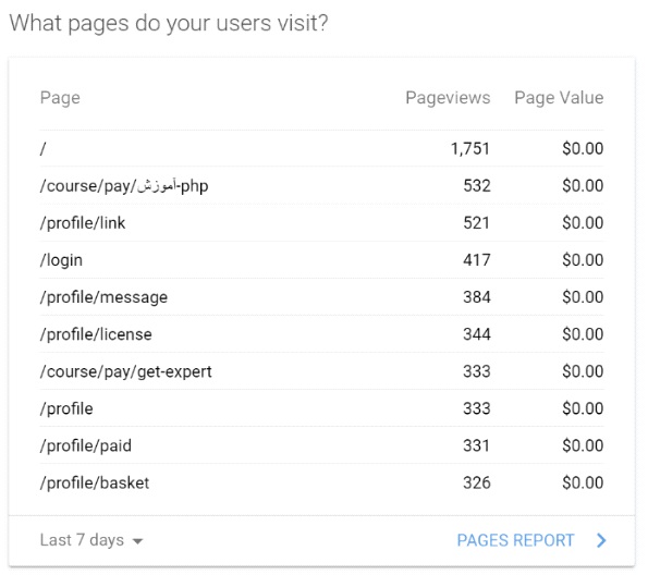 ?What pages do your users visit
