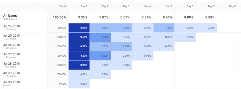 Cohort Analysis
