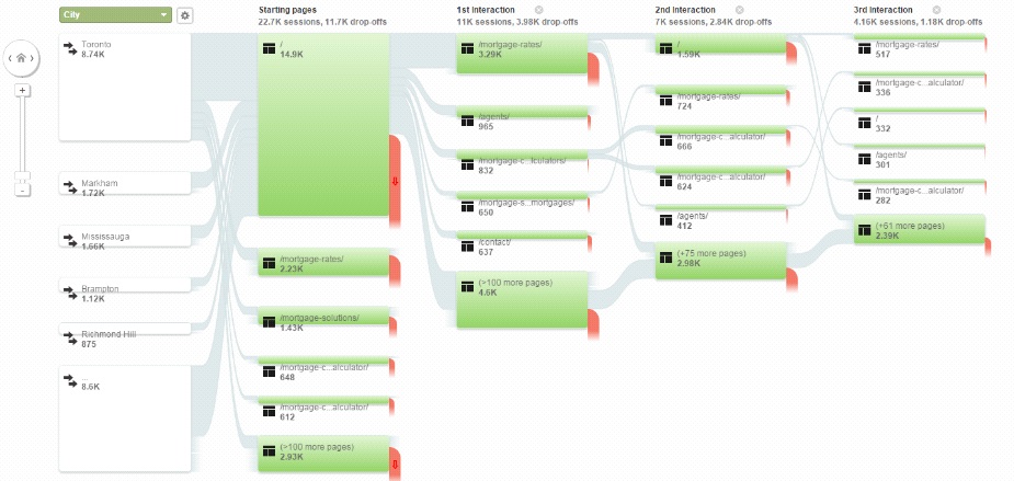 جریان کاربران (User Flow)